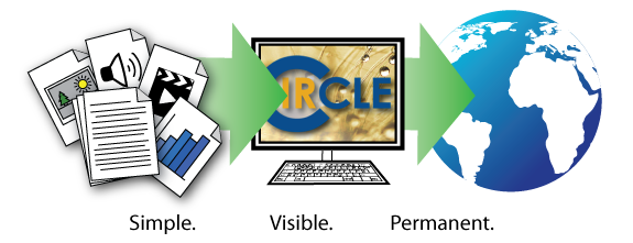 Diagram depicting the cIRcle submissions process featuring documents with an arrow pointing to a computer with the cIRcle logo, and another arrow pointing to the world. The words Simple, Visible, and Permanent are below.