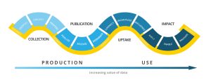 Graphic representing various stages of the data life cycle.